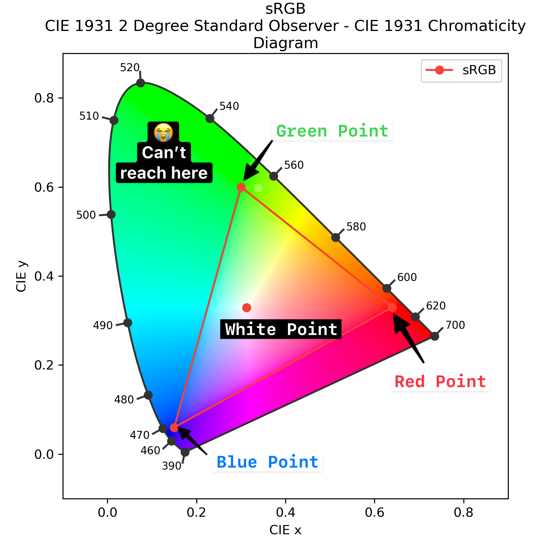 CIE chromaticity diagram for visible colors with a triangle inside representing the limited sRGB color space. The vast green area outside of the triangle is labelled with crying emoji and 'can't reach here'.