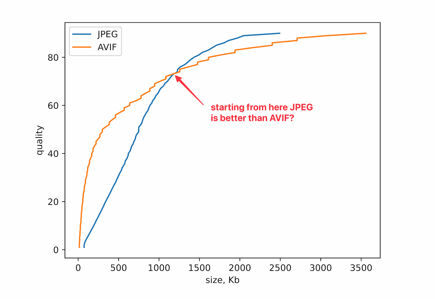 A line chart comparing JPEG and AVIF quality versus file size. The blue line for JPEG rises more steeply, while the orange line for AVIF starts higher but flattens. A red arrow marks their intersection around 1200 KB with the label "starting from here JPEG is better than AVIF?"