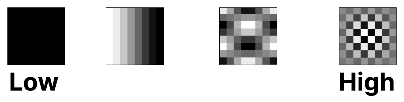 Four squares in a row with 8×8 patterns increasing in complexity from low to high: the first one fully black, the second one is filled with linear gradient, the third one has two-dimentional patern, the fourth one is checkerboard with radial gradient.
