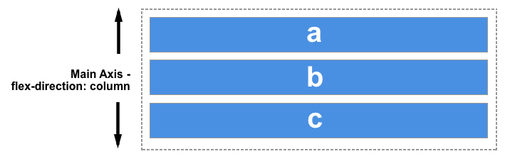 Three flex items taking up the full width of the container, displayed one below the other in code order. Flex-direction is set to column. The main axis is vertical i.e., from top to bottom