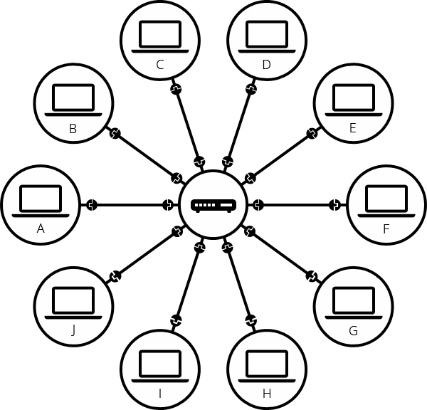Ten computers with a switch