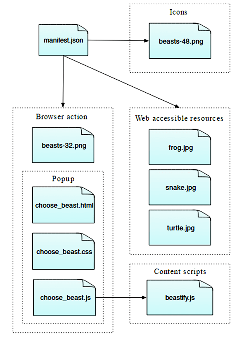 The manifest.json file includes icons, actions, including popups, and web accessible resources. The choose beast JavaScript popup resource calls in the beastify script.