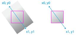 渐变沿着渐变线从点 (x0, y0) 开始到点 (x1, y1) 进行颜色过渡，即使这些点将渐变线延伸到绘制渐变的元素边缘之外。