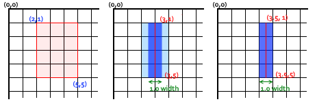 3 つの座標グリッドがあります。グリッド線は画面上での実際のピクセルです。それぞれのグリッドの左上角は (0,0) とラベル付けされています。1 番目のグリッドでは、(2,1) から (5,5) までの矩形が薄赤色で塗りつぶされています。2 つ目のグリッドでは、(3,1) から (3,5) までが、1 ピクセル幅のロイヤルブルーの線で結ばれています。ロイヤルブルーの線はグリッド線の中央を通っており、x 軸上では 2.5 から 3.5 まで伸び、グリッド線の両側のピクセルに半分ずつはみ出しています。また、x 軸上では 2 から 4 まで、線の両側に水色の背景が広がっています。2 つ目の座標グリッドにおける淡青色の不鮮明な線の拡張を避けるため、3 つ目の座標グリッド内のパスは、点 (3.5,1) から (3.5,5) までのロイヤルブルーの線となっている。1 ピクセル分の線幅により、単一のピクセル分の垂直線が完全に埋め尽くされることになります。