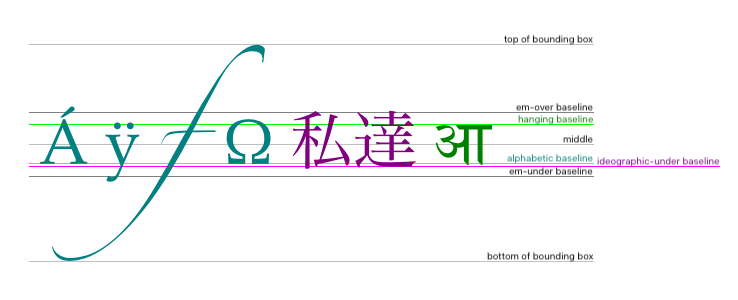 em-over 基线大致位于字体中字形的顶部，hanging 基线是一些字型（例如 आ）的锚定点，middle 基线位于 em-over 和 em-under 基线的中间，alphabetic 基线是 Á、ÿ、f 和 Ω 等字符的锚定点，ideographic-under 基线是“私”和“達”等字型的锚定点，em-under 基线大致位于字体中字形的底部。由于字型延伸到 em-over 和 em-under 基线之外很远的位置，边界框的顶部和底部可能远离这些基线。