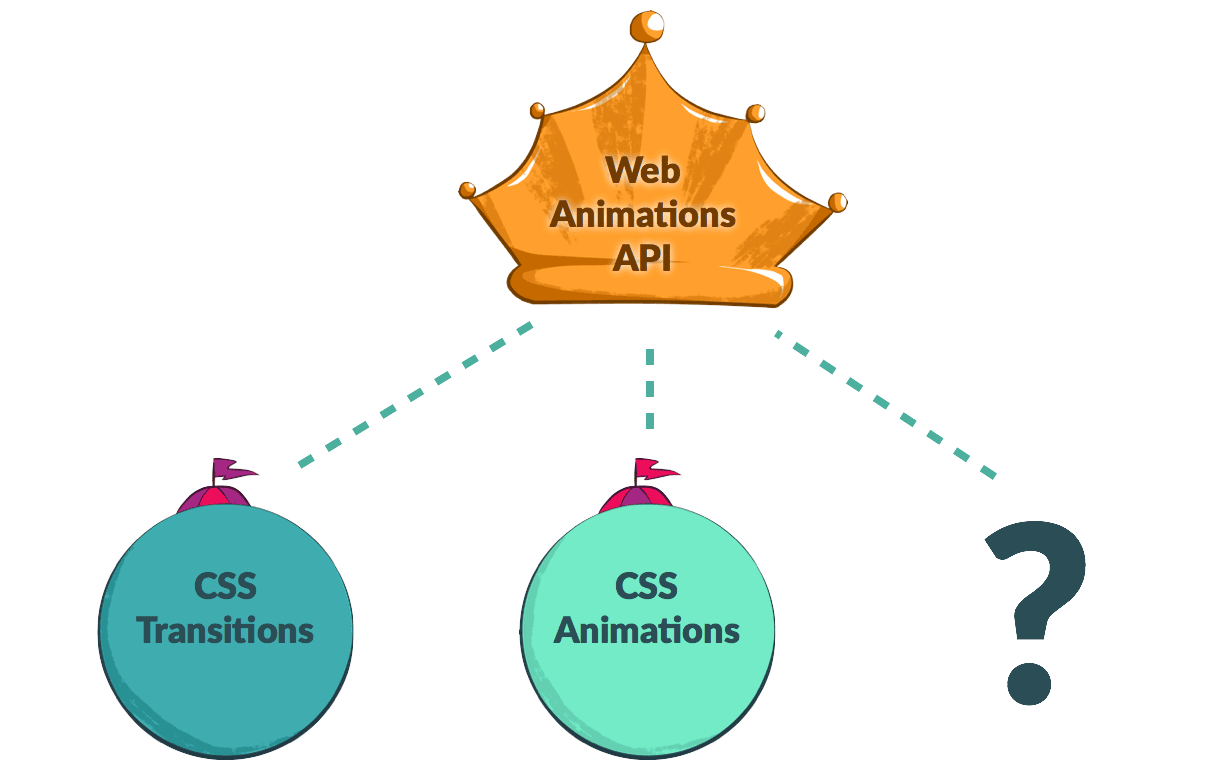 Eine Illustration, die zeigt, wie die Web Animations API CSS Transitions und CSS Animations sowie eine dritte, mit einem Fragezeichen gekennzeichnete Kategorie für künftige Animationsspezifikationen zusammenführt.