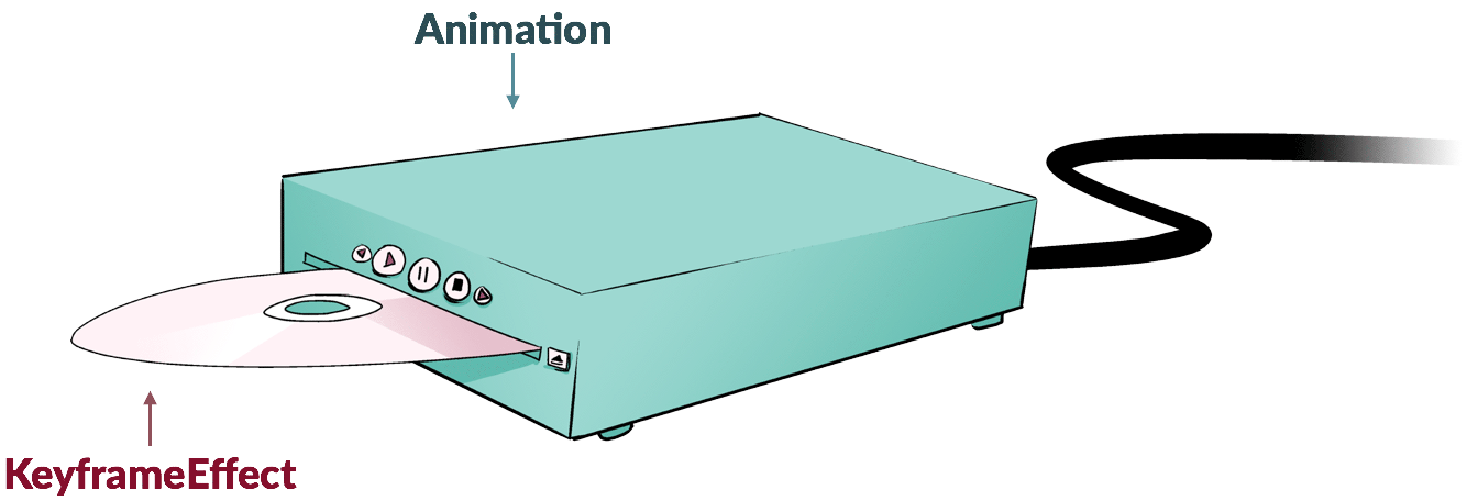 Eine Illustration, die veranschaulicht, dass ein Animation-Objekt einen KeyframeEffect abspielt, so wie ein DVD-Player eine DVD abspielt.