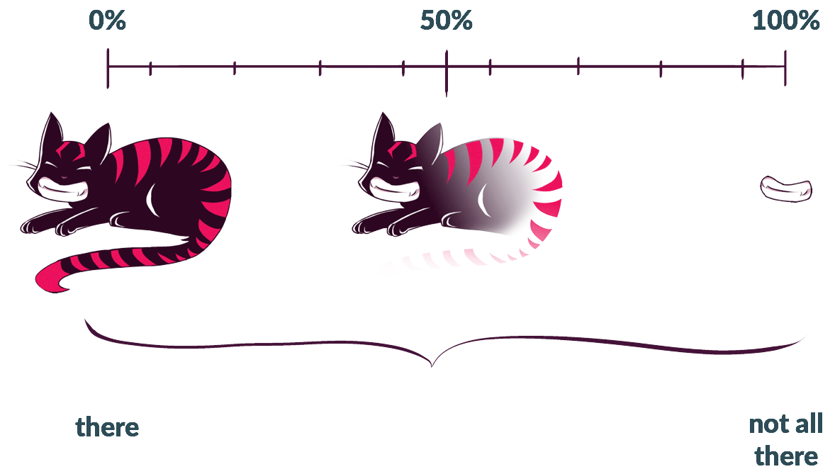 Eine Illustration, die das Animationsmodell als eine Reihe von Momentaufnahmen entlang einer Zeitleiste zeigt. Die Bilder zeigen die Grinsekatze von Sekunde 0 (vollständig sichtbar) bis Sekunde 8 (nur noch ihr Grinsen ist zu sehen).