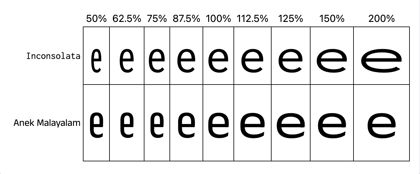 Un tableau de comparaison à deux lignes montrant la lettre minuscule e rendue à différentes largeurs (50%, 62,5%, 75%, 87,5%, 100%, 112,5%, 125%, 150%, 200%). La ligne du haut est étiquetée Inconsolata et la ligne du bas Anek Malayalam. Les deux polices sont sans-serif et les lettres d'Inconsolata sont légèrement plus larges que celles d'Anek Malayalam.