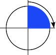 Ein Diagramm, das eine 90-Grad-Drehung im Uhrzeigersinn entlang eines Kreises vom obersten Punkt zum rechten Punkt zeigt.