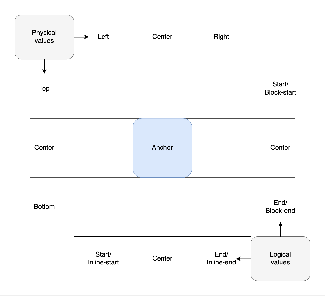 Das position-area-Raster, wie unten beschrieben