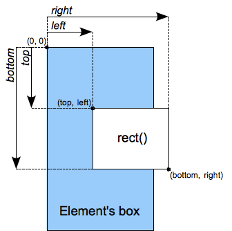 Ein Diagramm zeigt oben, rechts, unten und links, wie unten beschrieben. Diese definieren die Form des Rechtecks. Die obere linke Ecke wird durch die Werte oben und links definiert. Die untere rechte Ecke wird durch die Werte unten und rechts definiert.