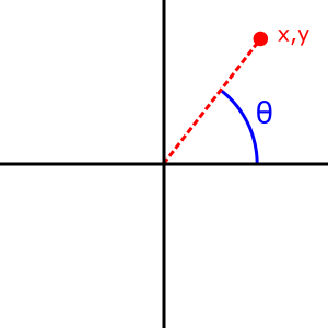 Ein Diagramm, das den Winkel zeigt, der von atan2(y, x) zurückgegeben wird