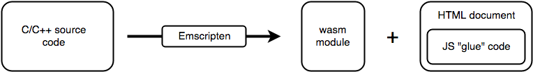 Diagram: Emscripten compiles C/C++ source code into a Wasm module, an HTML document along with the JavaScript glue code.