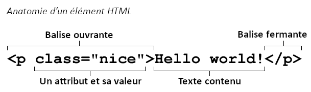 Détail de la structure d'un élément HTML