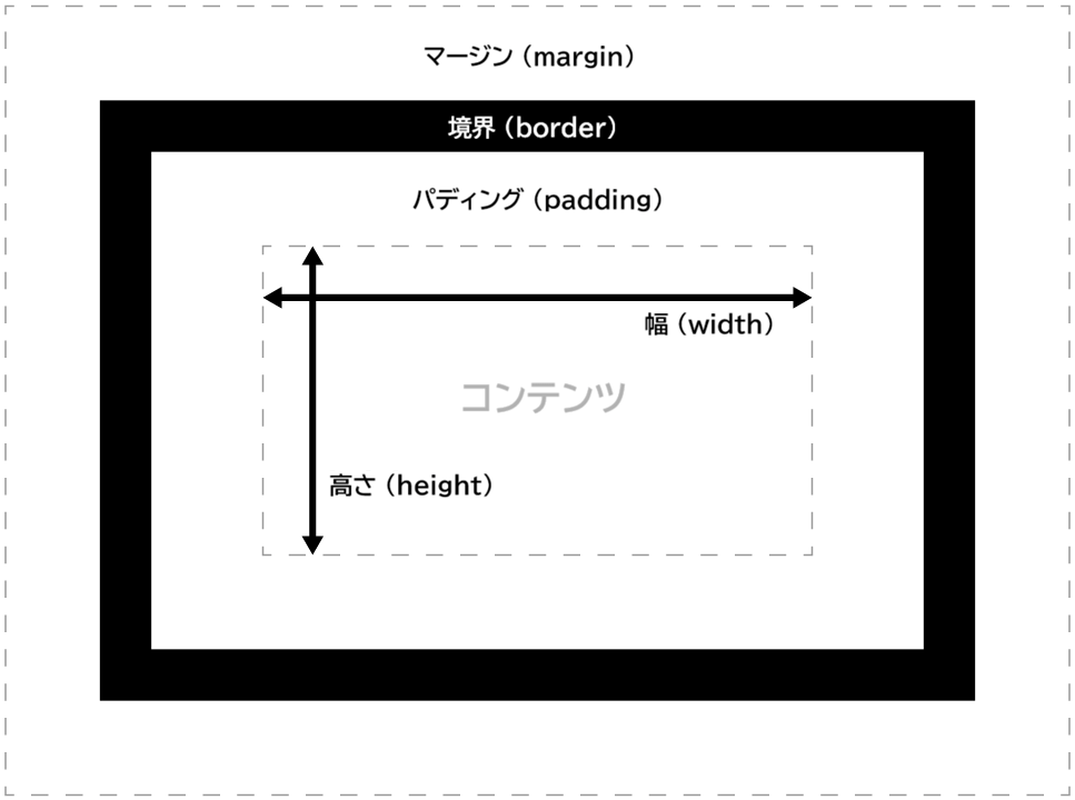 CSS ボックスモデルの構成要素