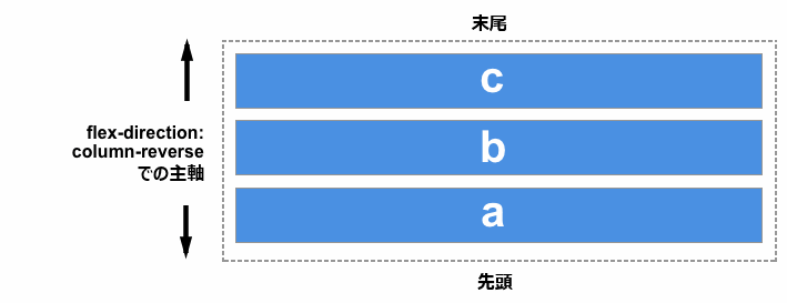下から始まり上で終わることを示す図
