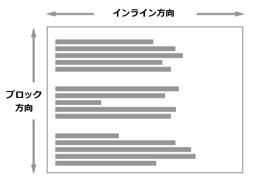 インライン軸が横、ブロック軸が縦の図。