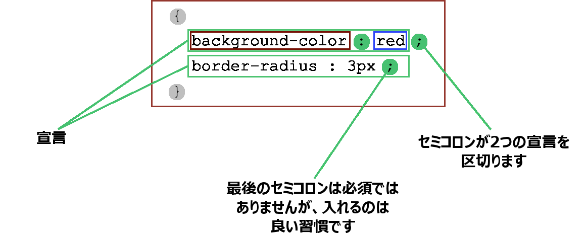 CSSのブロック内（波括弧で囲まれた部分）では、宣言はセミコロンで区切られます。最後のセミコロンは省略可能ですが、良い慣習として推奨されています。